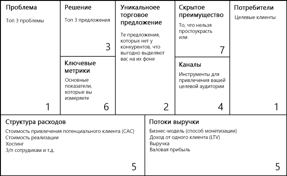 Канвас проекта это